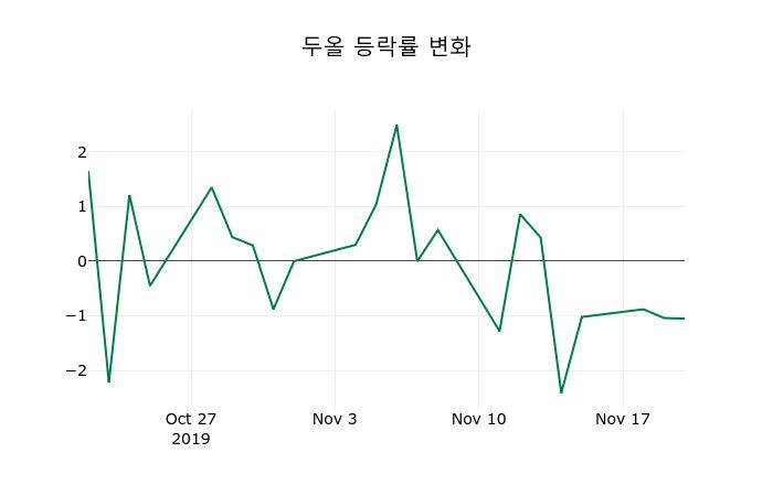 ▲지난 2주간의 등락률 변동정보