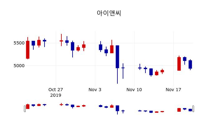▲지난 30영업일 동안 아이앤씨 주가변동정보