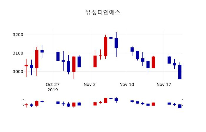 ▲지난 30영업일 동안 유성티엔에스 주가변동정보