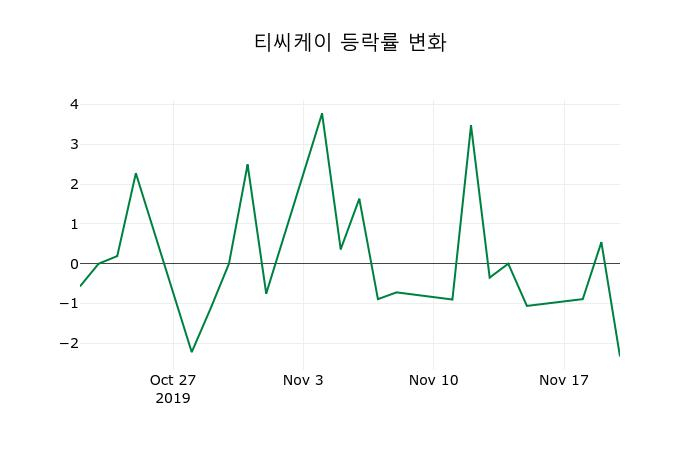 ▲지난 2주간의 등락률 변동정보