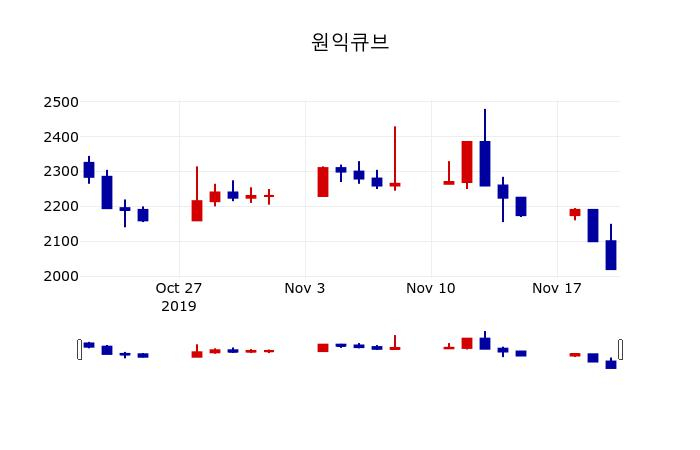 ▲지난 30영업일 동안 원익큐브 주가변동정보