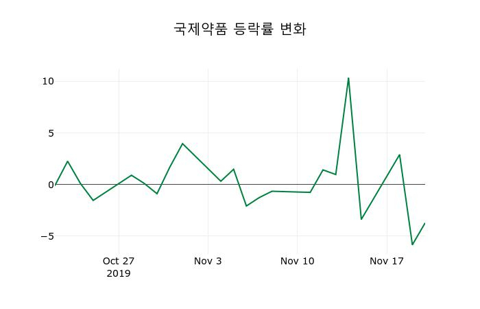 ▲지난 2주간의 등락률 변동정보