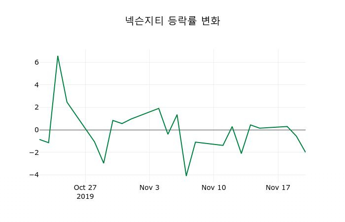 ▲지난 2주간의 등락률 변동정보