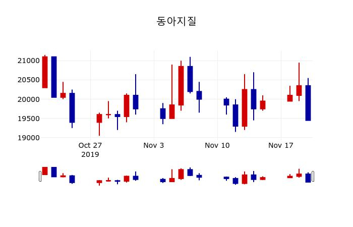 ▲지난 30영업일 동안 동아지질 주가변동정보