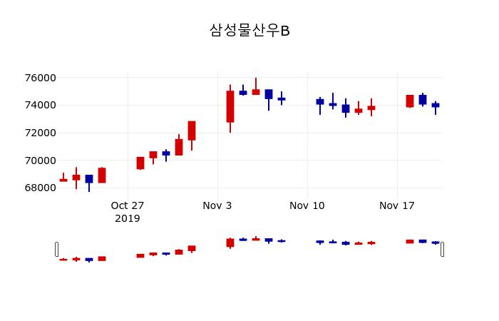 ▲지난 30영업일 동안 삼성물산우B 주가변동정보