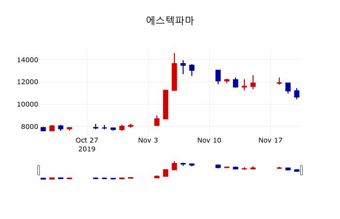 ▲지난 30영업일 동안 에스텍파마 주가변동정보