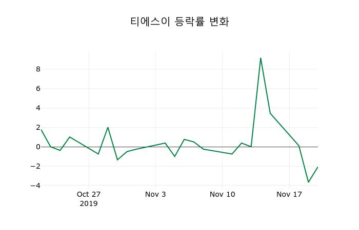▲지난 2주간의 등락률 변동정보