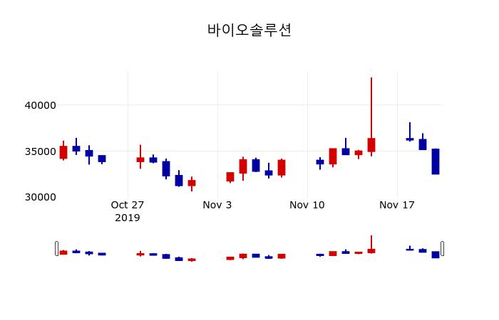 ▲지난 30영업일 동안 바이오솔루션 주가변동정보