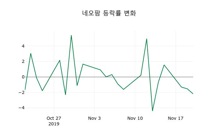 ▲지난 2주간의 등락률 변동정보