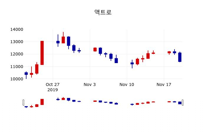▲지난 30영업일 동안 액트로 주가변동정보