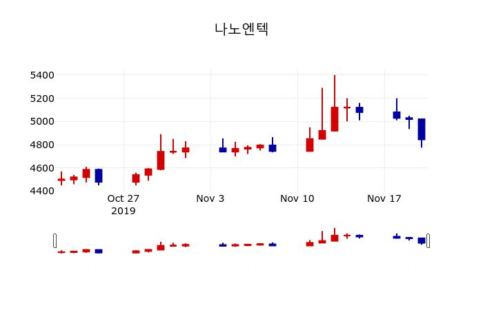 ▲지난 30영업일 동안 나노엔텍 주가변동정보