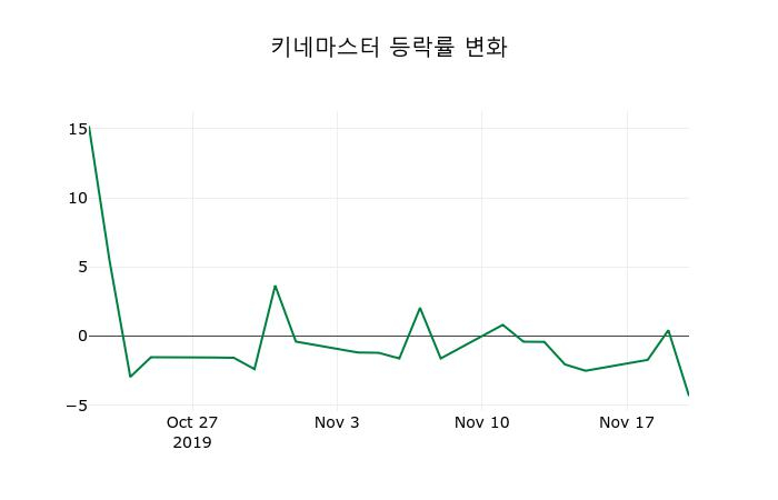 ▲지난 2주간의 등락률 변동정보