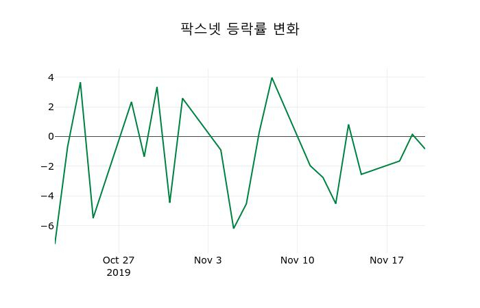 ▲지난 2주간의 등락률 변동정보