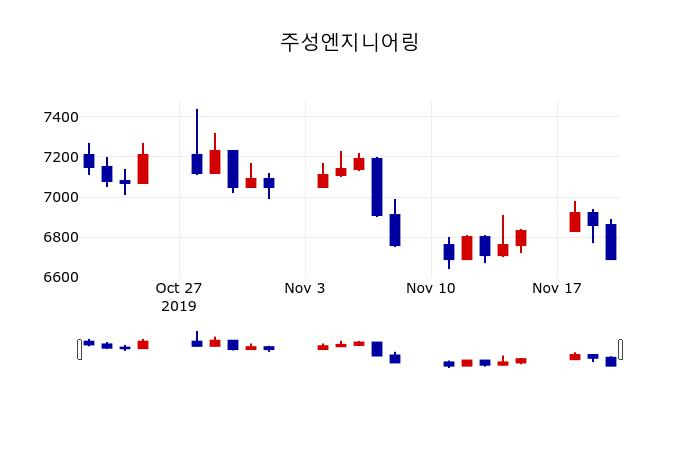 ▲지난 30영업일 동안 주성엔지니어링 주가변동정보