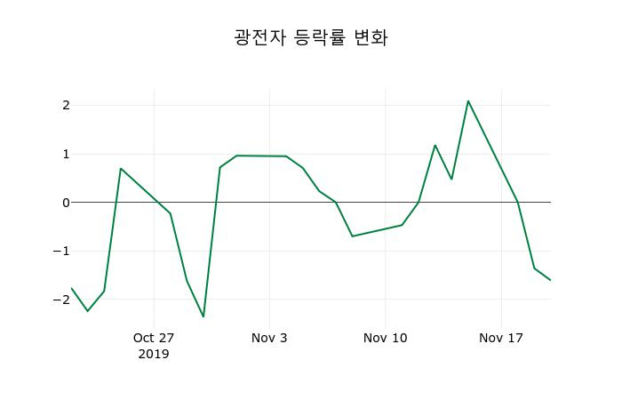▲지난 2주간의 등락률 변동정보