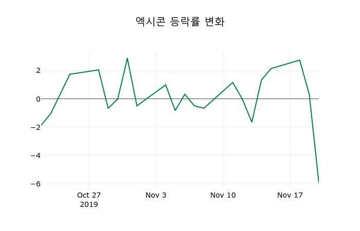 ▲지난 2주간의 등락률 변동정보