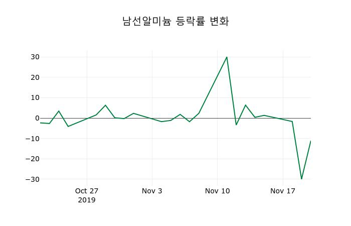 ▲지난 2주간의 등락률 변동정보