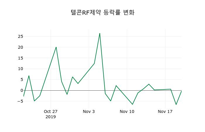 ▲지난 2주간의 등락률 변동정보