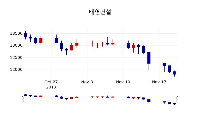 ▲지난 30영업일 동안 태영건설 주가변동정보