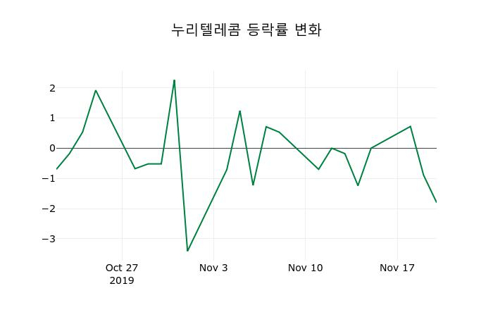 ▲지난 2주간의 등락률 변동정보