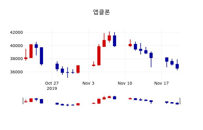 ▲지난 30영업일 동안 앱클론 주가변동정보