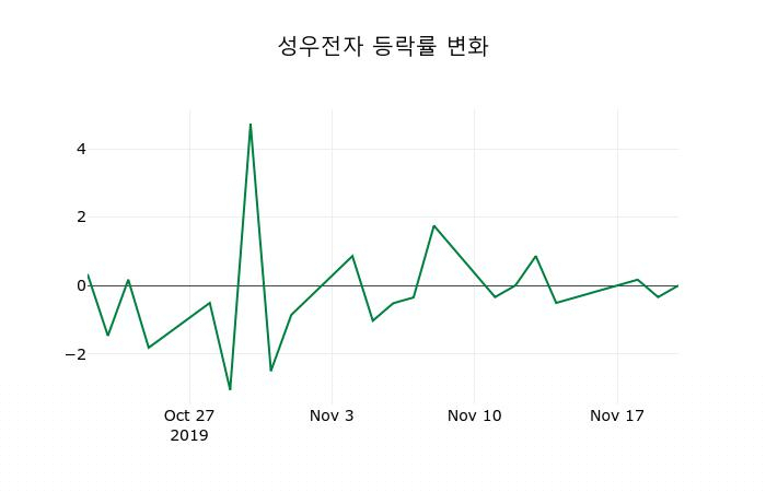 ▲지난 2주간의 등락률 변동정보