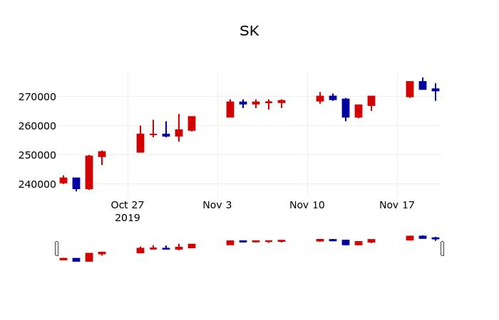 ▲지난 30영업일 동안 SK 주가변동정보