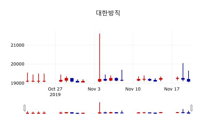 ▲지난 30영업일 동안 대한방직 주가변동정보
