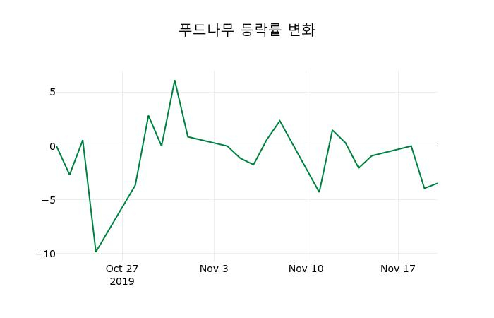 ▲지난 2주간의 등락률 변동정보