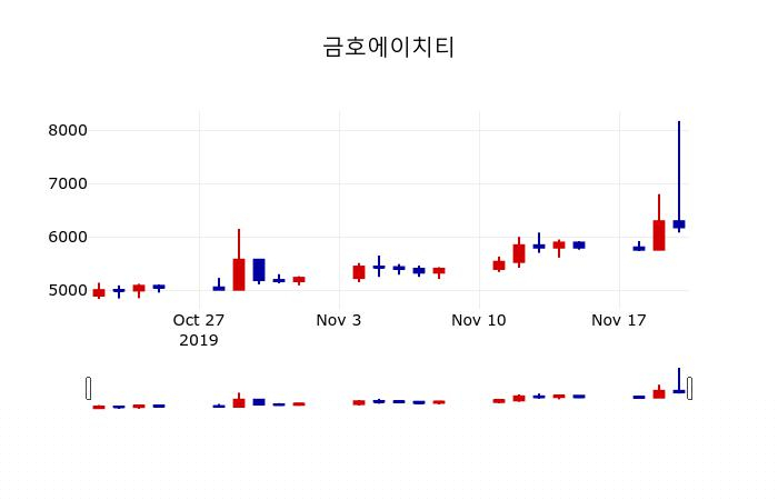 ▲지난 30영업일 동안 금호에이치티 주가변동정보
