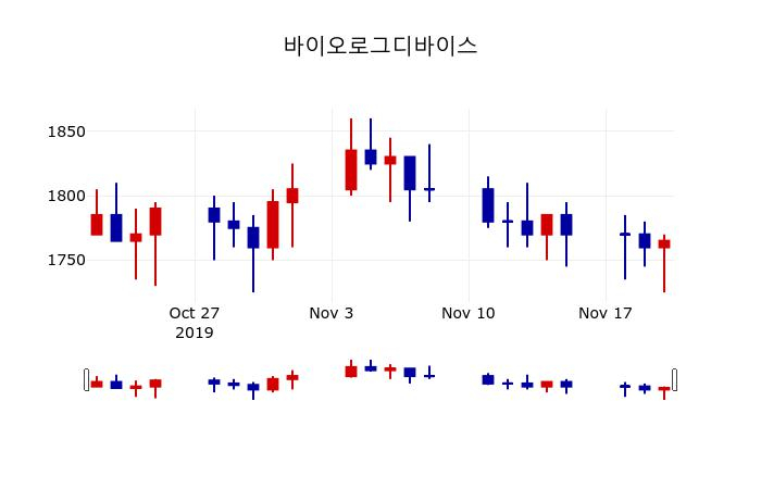 ▲지난 30영업일 동안 바이오로그디바이스 주가변동정보