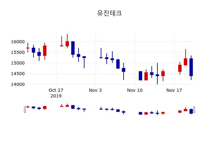 ▲지난 30영업일 동안 유진테크 주가변동정보