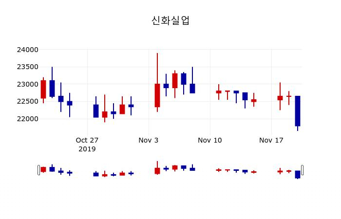▲지난 30영업일 동안 신화실업 주가변동정보