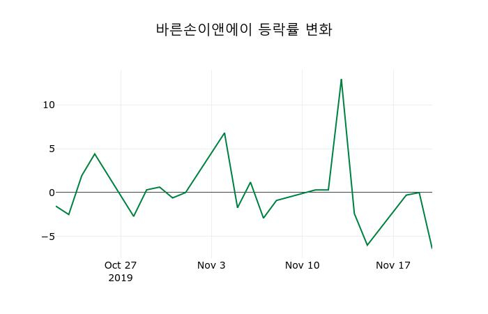 ▲지난 2주간의 등락률 변동정보