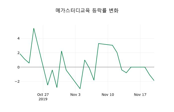 ▲지난 2주간의 등락률 변동정보
