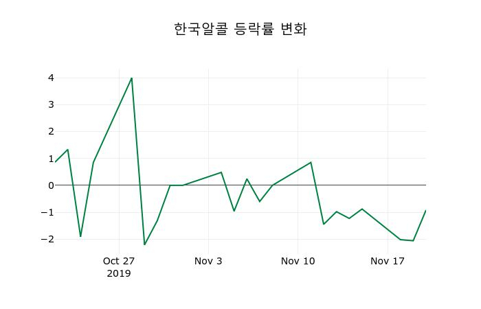 ▲지난 2주간의 등락률 변동정보