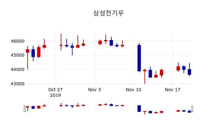 ▲지난 30영업일 동안 삼성전기우 주가변동정보