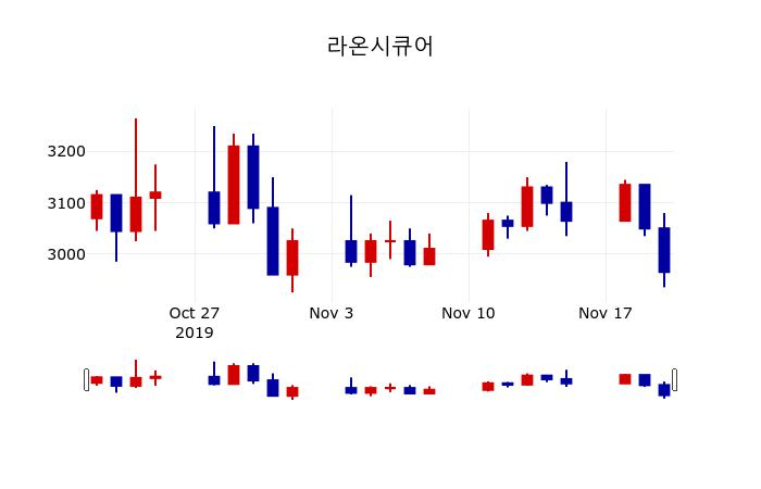 ▲지난 30영업일 동안 라온시큐어 주가변동정보
