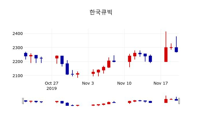 ▲지난 30영업일 동안 한국큐빅 주가변동정보