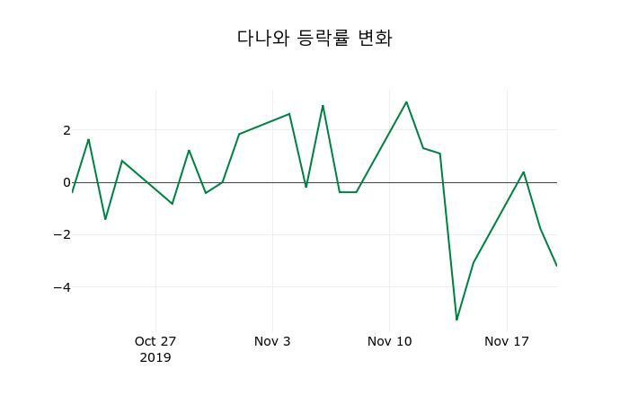 ▲지난 2주간의 등락률 변동정보