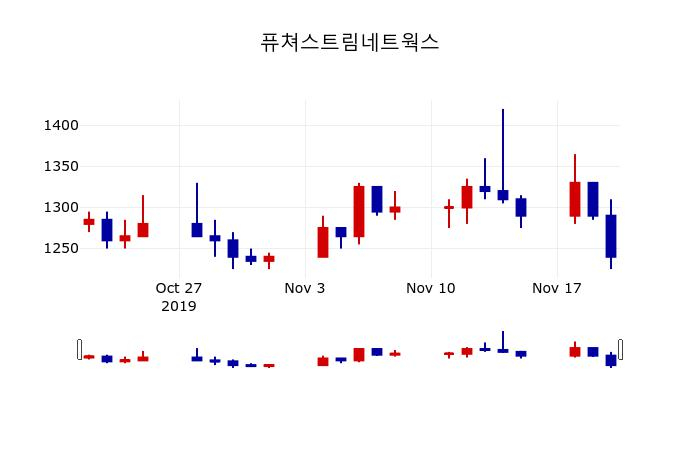 ▲지난 30영업일 동안 퓨쳐스트림네트웍스 주가변동정보