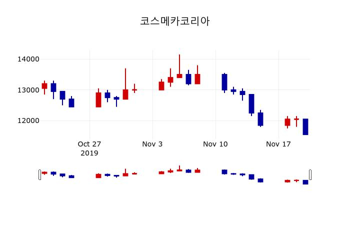 ▲지난 30영업일 동안 코스메카코리아 주가변동정보