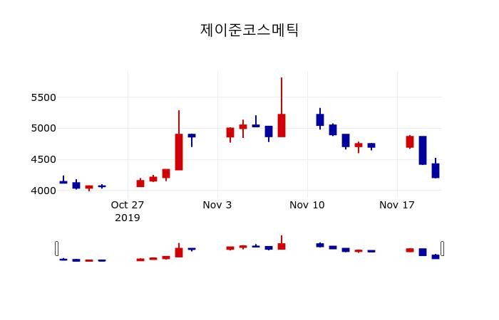 ▲지난 30영업일 동안 제이준코스메틱 주가변동정보