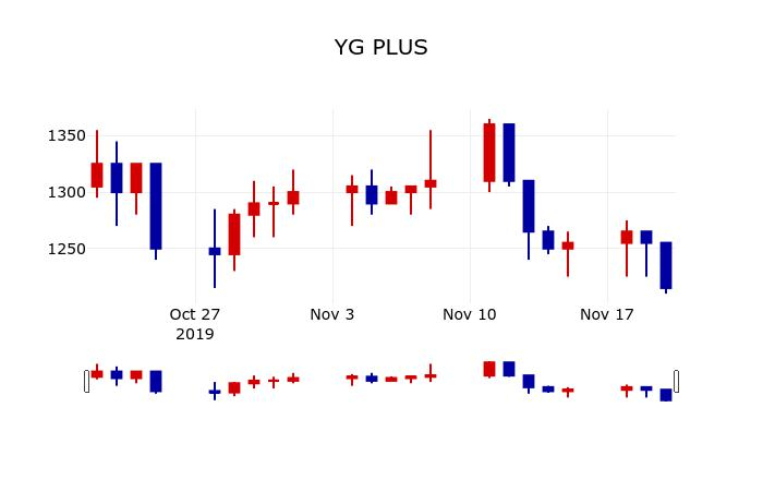 ▲지난 30영업일 동안 YG PLUS 주가변동정보