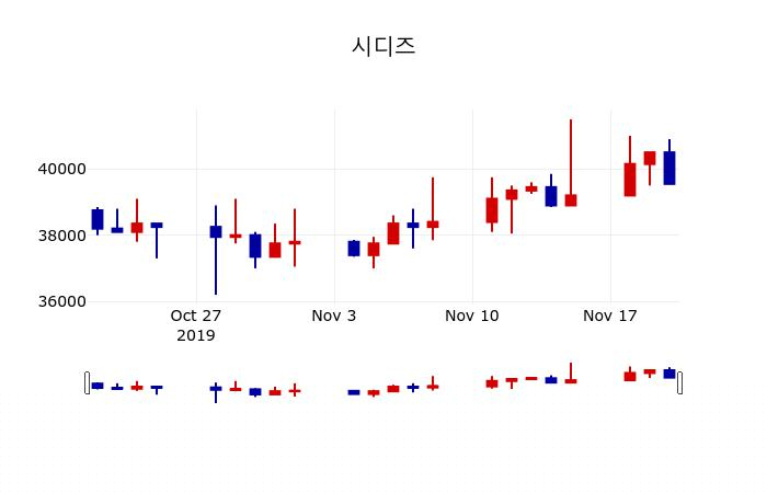 ▲지난 30영업일 동안 시디즈 주가변동정보