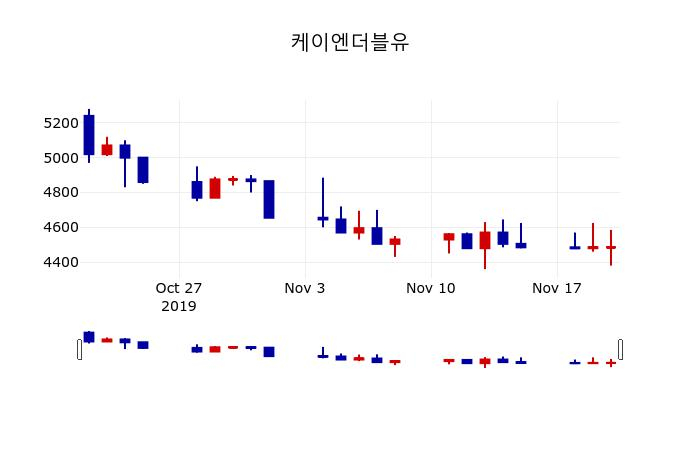▲지난 30영업일 동안 케이엔더블유 주가변동정보