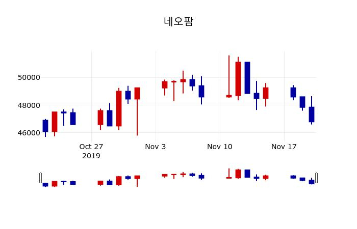 ▲지난 30영업일 동안 네오팜 주가변동정보