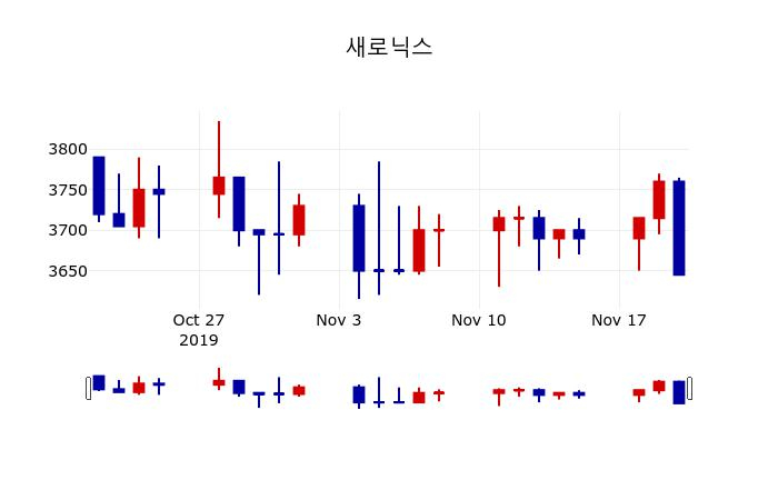 ▲지난 30영업일 동안 새로닉스 주가변동정보