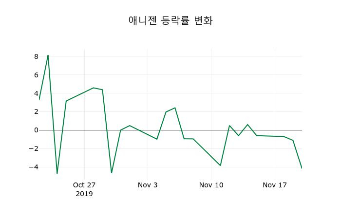 ▲지난 2주간의 등락률 변동정보