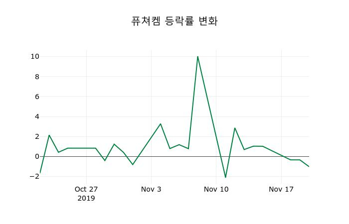 ▲지난 2주간의 등락률 변동정보